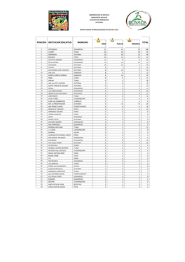 Posición Institucion Educativa Municipio Oro Plata Bronce