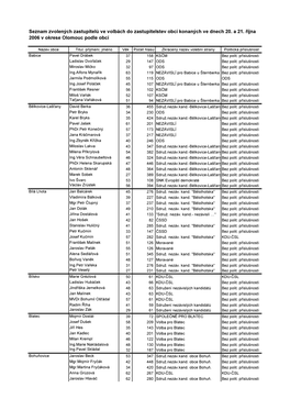Seznam Zvolených Zastupitelů Ve Volbách Do Zastupitelstev Obcí Konaných Ve Dnech 20