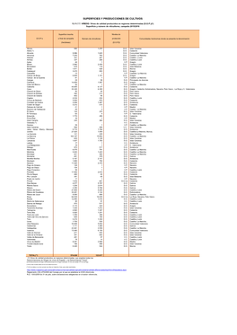 Superficies Y Producciones De Cultivos