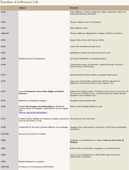 Tiineliile of Jefferson's Life