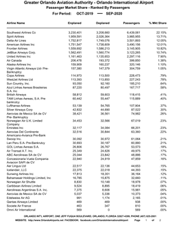 Passenger Market Share - Ranked by Passengers for Period: OCT-2019 SEP-2020