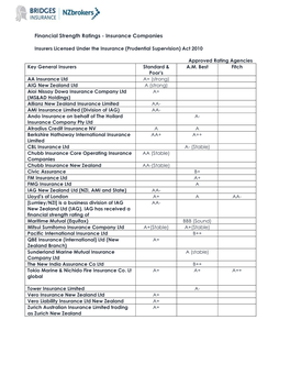 Financial Strength Ratings - Insurance Companies