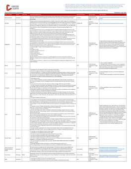 Airport Restrictions Information Updated 6 July 2020 If You Have Any Updates to Share, Please Email Them To: Pacific.Logcluster@