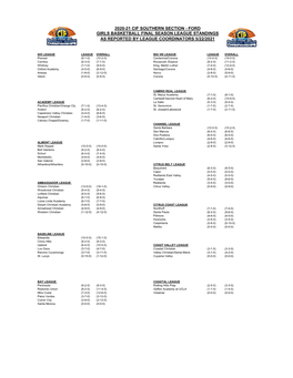 Ford Girls Basketball Final Season League Standings As Reported by League Coordinators 5/22/2021