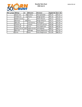 Resultat Tjörn Runt 1982 Start a Plac. Grupp Båttyp Nr