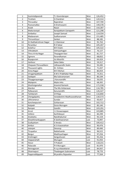 1 Gummidipoondi T J Govindarajan Won 126,452 2 Tiruttani S