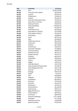 KIG 2020 GKZ Gemeinde ZZ in Euro 60.101 Graz 36.422.979,05 60.305