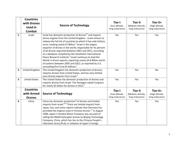Countries with Drones Used in Combat Source of Technology Tier I