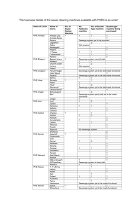 The Townwise Details of the Sewer Cleaning Machines Available with PHED Is As Under