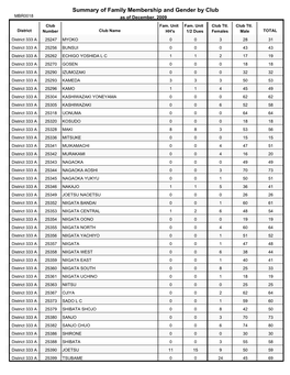 Summary of Family Membership and Gender by Club MBR0018 As of December, 2009 Club Fam