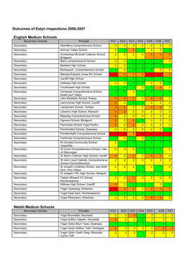 Outcomes of Estyn Inspections 2006-2007 English Medium