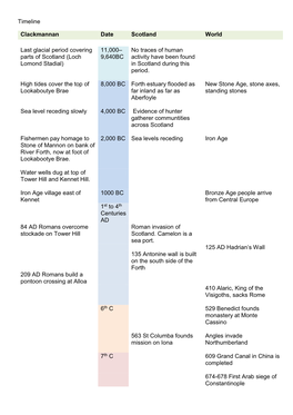 Timeline Clackmannan Date Scotland World