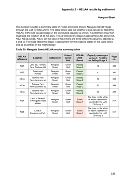 Appendix 2 – HELAA Results by Settlement