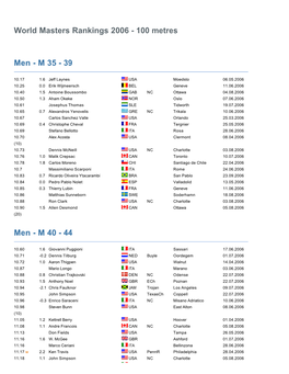 World Masters Rankings 2006 - 100 Metres