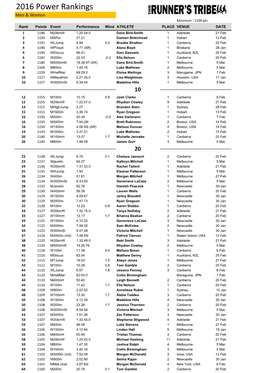 2016 IAAF Rankings (AUS)