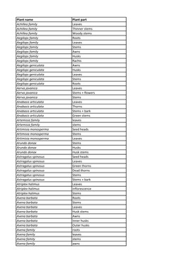 Plant Name Plant Part Achillea Family Leaves Achillea Family Thinner Stems Achillea Family Woody Stems Aegilops Family Roots