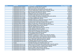 Sr.No CIN/FCRN Name of the Entity Date of Registration 1 U99999OR2002PTC006679 JAI BAJRANG VYAPAR PRIVATE LIMITED 1/11/2002 2 U9