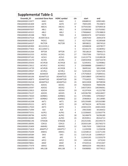 Supplemental Table-1