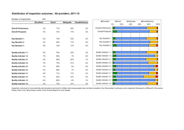 Distribution of Inspection Outcomes : All Providers, 2011-12