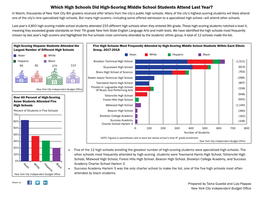 Which High Schools Did High-Scoring Middle School