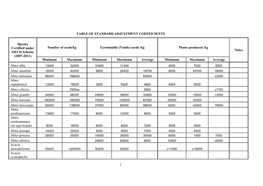 (2007-2011) Number of Seeds/Kg Germinable (Viab