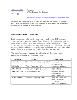 Radio/Microwave Spectrum