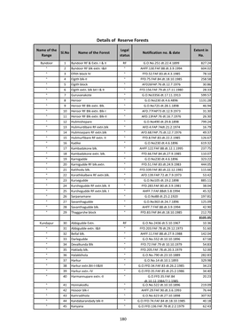 Details of Reserve Forests