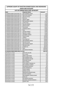 Supreme Court of Pakistan Daimer Basha and Mohmand Dam Fund