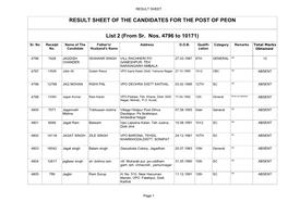 Result Sheet of the Candidates for the Post of Peon