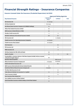 Financial Strength Ratings - Insurance Companies