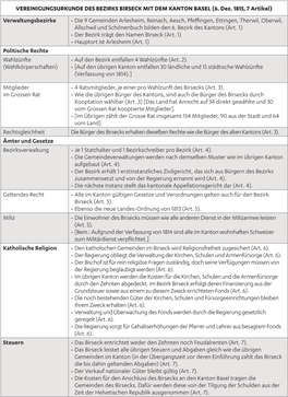 VEREINIGUNGSURKUNDE DES BEZIRKS BIRSECK MIT DEM KANTON BASEL (6. Dez. 1815, 7 Artikel) Verwaltungsbezirke