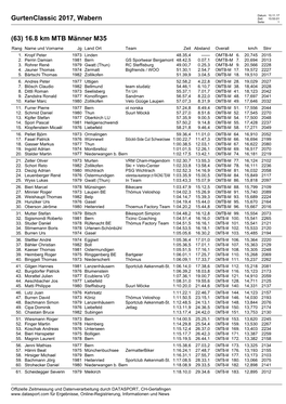 Gurtenclassic 2017, Wabern (63) 16.8 Km MTB Männer