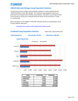 Dollo Ado Refugee Statistics: Weekly Report - Camps