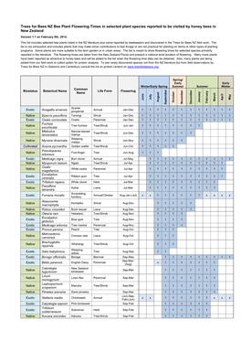 Flowering Times for Selected Plant Species Visited by Honey Bees