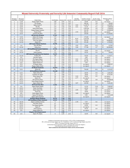 Miami University Fraternity and Sorority Life Semester Report Fall