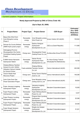 Current Location: Project Information Newly Approved Projects by DNA of China (Total: 60) (Up to Sept, 02, 2008) Project Name Pr