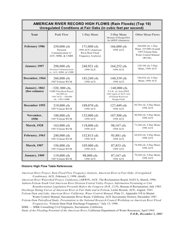 AMERICAN RIVER RECORD HIGH FLOWS (Rain Floods) (Top 10) Unregulated Conditions at Fair Oaks (In Cubic Feet Per Second)