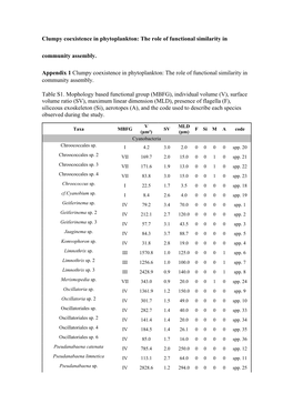 Clumpy Coexistence in Phytoplankton: the Role of Functional Similarity in Community Assembly