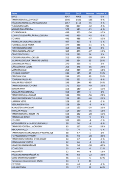 Seura 2018 2017 Muutos Muutos % ILVES 4047 4063 -16 0 % TAMPEREEN PALLO-VEIKOT 1346 1481 -135 -9 % HÄMEENLINNAN JALKAPALLOSEURA