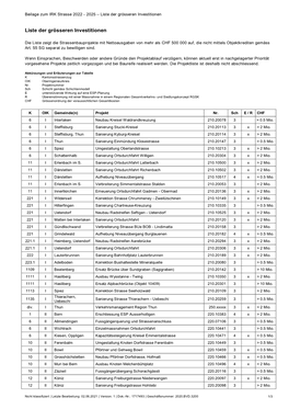 Liste Der Grösseren Investitionen