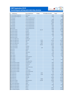 CMP Septembre 2019 STATISTIQUES DETAILLEES DES Pdis EN RCA