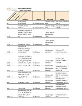 Hominins from South Africa