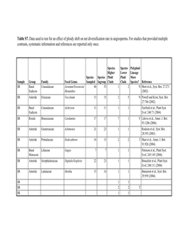 Table S7. Data Used to Test for an Effect of Ploidy Shift on Net Diversification Rate in Angiosperms