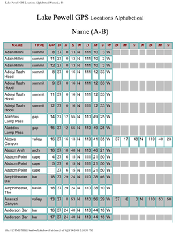 Lake Powell GPS Locations Alphabetical Name (A-B)