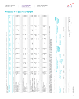 Annexure 'A' to Directors' Report