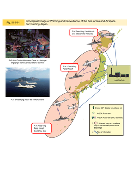 Fig. III-1-1-1 Conceptual Image of Warning and Surveillance of The