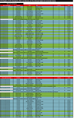 All Weights of UFC Champions, Men and Women, & the Ultimate Fighter & Contender Series