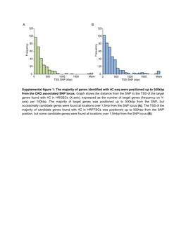 Supplemental Figure 1: the Majority of Genes Identified with 4C-Seq Were Positioned up to 500Kbp from the CKD Associated SNP Locus