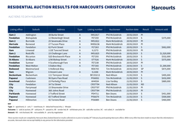 Residential Auction Results for Harcourts Christchurch