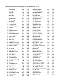 Womens Rankings 2017/7 Posn Name Assoc Points Page 1 1 FENG